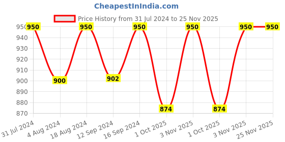 tatacliq.com Klotthe Multicolor Cotton Blend 300 TC Double Bedsheet With 2 Pillow Covers klotthe Price History Graph from 31 Jul 2024 to 24 Nov 2025