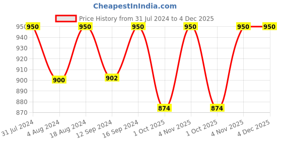 tatacliq.com Klotthe Multicolor Cotton Blend 300 TC Double Bedsheet With 2 Pillow Covers klotthe Price History Graph from 31 Jul 2024 to 4 Dec 2025