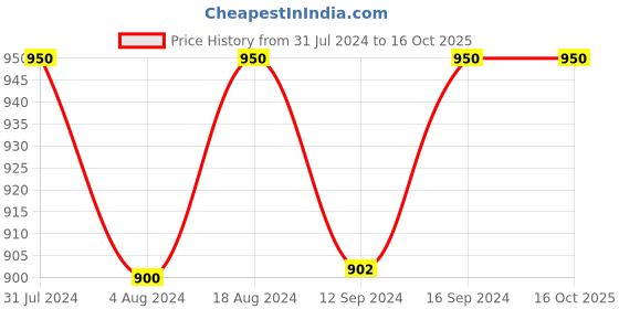 tatacliq.com Klotthe Multicolor Cotton Blend 300 TC Double Bedsheet With 2 Pillow Covers klotthe Price History Graph from 31 Jul 2024 to 16 Oct 2025