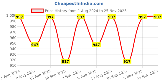 tatacliq.com Klotthe Multicolor Cotton Blend 300 TC Double Bedsheet With 2 Pillow Covers klotthe Price History Graph from 1 Aug 2024 to 24 Nov 2025