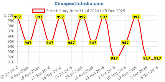 tatacliq.com Klotthe Multicolor Cotton Blend 300 TC Double Bedsheet With 2 Pillow Covers klotthe Price History Graph from 31 Jul 2024 to 5 Dec 2025
