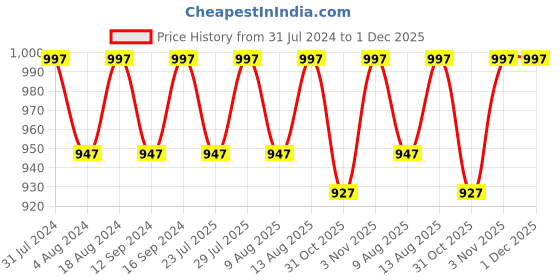 tatacliq.com Klotthe Multicolor Cotton Blend 300 TC Double Bedsheet With 2 Pillow Covers klotthe Price History Graph from 31 Jul 2024 to 1 Dec 2025