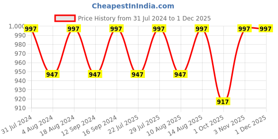 tatacliq.com Klotthe Multicolor Cotton Blend 300 TC Double Bedsheet With 2 Pillow Covers klotthe Price History Graph from 31 Jul 2024 to 29 Nov 2025