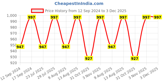 tatacliq.com Klotthe Multicolor Cotton Blend 300 TC Double Bedsheet With 2 Pillow Covers klotthe Price History Graph from 12 Sep 2024 to 3 Dec 2025