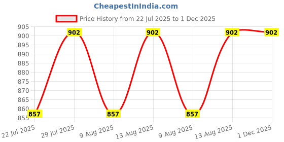 tatacliq.com Klotthe Multicolor Cotton Blend 300 TC Double Bedsheet With 2 Pillow Covers klotthe Price History Graph from 22 Jul 2025 to 1 Dec 2025