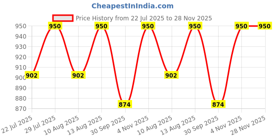 tatacliq.com Klotthe Multicolor Cotton Blend 300 TC Double Bedsheet With 2 Pillow Covers klotthe Price History Graph from 22 Jul 2025 to 28 Nov 2025