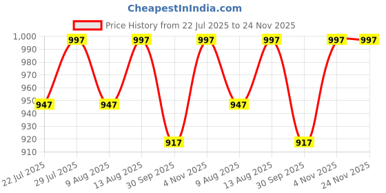 tatacliq.com Klotthe Multicolor Cotton Blend 300 TC Double Bedsheet With 2 Pillow Covers klotthe Price History Graph from 22 Jul 2025 to 23 Nov 2025