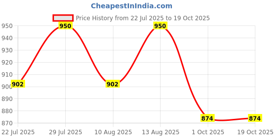 tatacliq.com Klotthe Multicolor Cotton Blend 300 TC Double Bedsheet With 2 Pillow Covers klotthe Price History Graph from 22 Jul 2025 to 17 Oct 2025