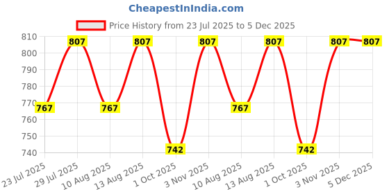tatacliq.com Klotthe Multicolor Cotton Blend 300 TC Double Bedsheet With 2 Pillow Covers klotthe Price History Graph from 23 Jul 2025 to 4 Dec 2025