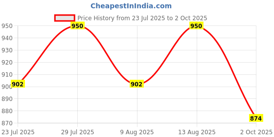 tatacliq.com Klotthe Multicolor Cotton Blend 300 TC Double Bedsheet With 2 Pillow Covers klotthe Price History Graph from 23 Jul 2025 to 2 Oct 2025