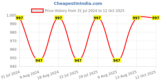 tatacliq.com Klotthe Multicolor Cotton Blend 300 TC Elastic Bed Sheet With 2 Pillow Covers klotthe Price History Graph from 31 Jul 2024 to 12 Oct 2025