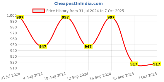 tatacliq.com Klotthe Multicolor Cotton Blend 300 TC Elastic Bed Sheet With 2 Pillow Covers klotthe Price History Graph from 31 Jul 2024 to 7 Oct 2025