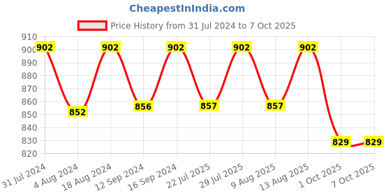tatacliq.com Klotthe Multicolor Cotton Blend 300 TC Elastic Bed Sheet With 2 Pillow Covers klotthe Price History Graph from 31 Jul 2024 to 7 Oct 2025