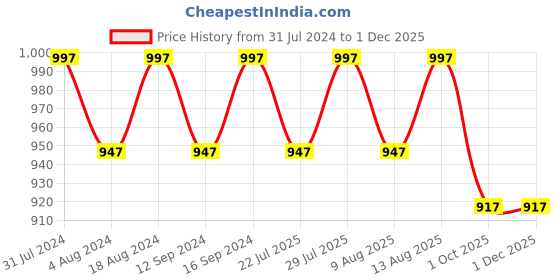 tatacliq.com Klotthe Multicolor Cotton Blend 300 TC Elastic Bed Sheet With 2 Pillow Covers klotthe Price History Graph from 31 Jul 2024 to 29 Nov 2025