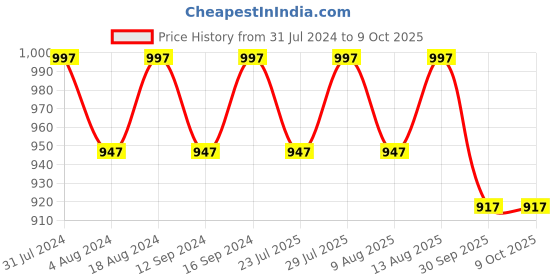 tatacliq.com Klotthe Multicolor Cotton Blend 300 TC Elastic Bed Sheet With 2 Pillow Covers klotthe Price History Graph from 31 Jul 2024 to 8 Oct 2025