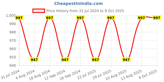 tatacliq.com Klotthe Multicolor Cotton Blend 300 TC Elastic Bed Sheet With 2 Pillow Covers klotthe Price History Graph from 31 Jul 2024 to 9 Oct 2025