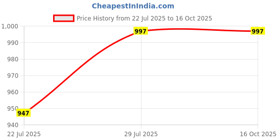tatacliq.com Klotthe Multicolor Cotton Blend 300 TC Elastic Bed Sheet With 2 Pillow Covers klotthe Price History Graph from 22 Jul 2025 to 15 Oct 2025