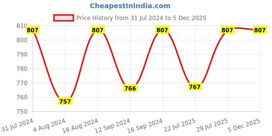 tatacliq.com Klotthe Multicolor Cotton Blend 300 TC Single Bedsheet With 1 Pillow Cover klotthe Price History Graph from 31 Jul 2024 to 5 Dec 2025