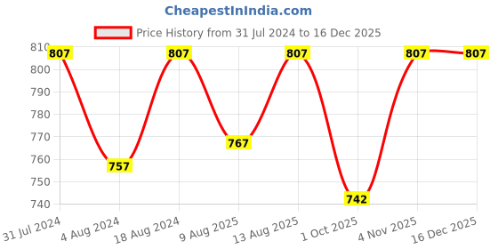 tatacliq.com Klotthe Multicolor Cotton Blend 300 TC Single Bedsheet With 1 Pillow Cover klotthe Price History Graph from 31 Jul 2024 to 16 Dec 2025