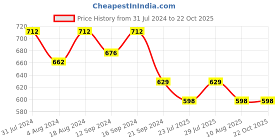 tatacliq.com Klotthe Multicolor Cotton Blend 300 TC Single Bedsheet With 1 Pillow Cover klotthe Price History Graph from 31 Jul 2024 to 22 Oct 2025