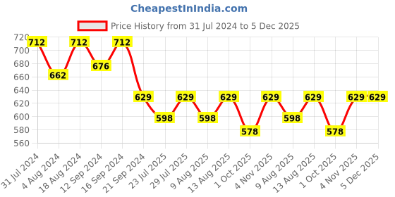 tatacliq.com Klotthe Multicolor Cotton Blend 300 TC Single Bedsheet With 1 Pillow Cover klotthe Price History Graph from 31 Jul 2024 to 5 Dec 2025