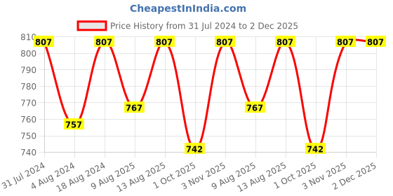 tatacliq.com Klotthe Multicolor Cotton Blend 300 TC Single Bedsheet With 1 Pillow Cover klotthe Price History Graph from 31 Jul 2024 to 2 Dec 2025