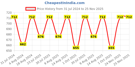 tatacliq.com Klotthe Multicolor Cotton Blend 300 TC Single Bedsheet With 1 Pillow Cover klotthe Price History Graph from 31 Jul 2024 to 24 Nov 2025