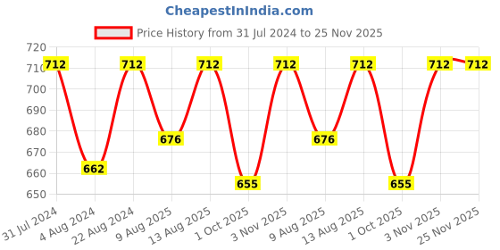 tatacliq.com Klotthe Multicolor Cotton Blend 300 TC Single Bedsheet With 1 Pillow Cover klotthe Price History Graph from 31 Jul 2024 to 24 Nov 2025