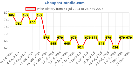 tatacliq.com Klotthe Multicolor Cotton Blend 300 TC Single Bedsheet With 1 Pillow Cover klotthe Price History Graph from 31 Jul 2024 to 24 Nov 2025