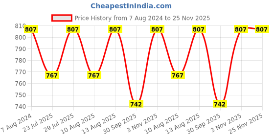 tatacliq.com Klotthe Multicolor Cotton Blend 300 TC Single Bedsheet With 1 Pillow Cover klotthe Price History Graph from 7 Aug 2024 to 24 Nov 2025
