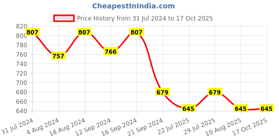 tatacliq.com Klotthe Multicolor Cotton Blend 300 TC Single Bedsheet With 1 Pillow Cover klotthe Price History Graph from 31 Jul 2024 to 16 Oct 2025