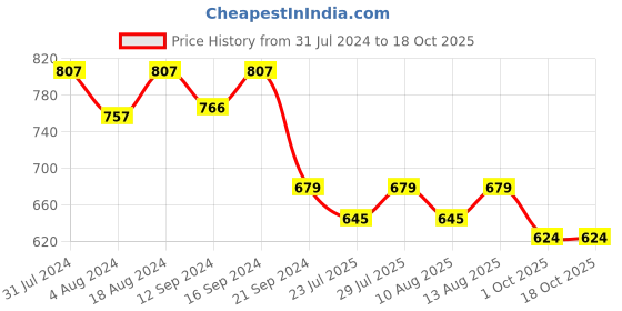 tatacliq.com Klotthe Multicolor Cotton Blend 300 TC Single Bedsheet With 1 Pillow Cover klotthe Price History Graph from 31 Jul 2024 to 18 Oct 2025
