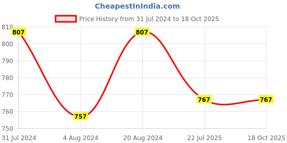 tatacliq.com Klotthe Multicolor Cotton Blend 300 TC Single Bedsheet With 1 Pillow Cover klotthe Price History Graph from 31 Jul 2024 to 18 Oct 2025