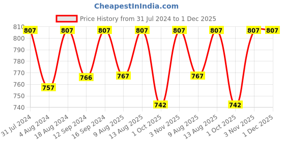 tatacliq.com Klotthe Multicolor Cotton Blend 300 TC Single Bedsheet With 1 Pillow Cover klotthe Price History Graph from 31 Jul 2024 to 1 Dec 2025