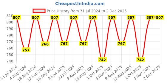 tatacliq.com Klotthe Multicolor Cotton Blend 300 TC Single Bedsheet With 1 Pillow Cover klotthe Price History Graph from 31 Jul 2024 to 30 Nov 2025