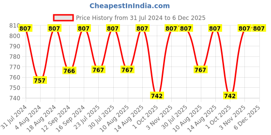 tatacliq.com Klotthe Multicolor Cotton Blend 300 TC Single Bedsheet With 1 Pillow Cover klotthe Price History Graph from 31 Jul 2024 to 5 Dec 2025