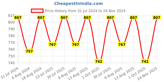 tatacliq.com Klotthe Multicolor Cotton Blend 300 TC Single Bedsheet With 1 Pillow Cover klotthe Price History Graph from 31 Jul 2024 to 24 Nov 2025