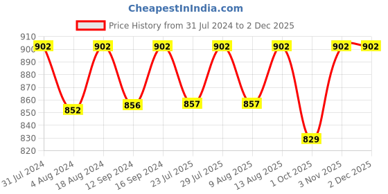 tatacliq.com Klotthe Multicolor Cotton Blend 300 TC Single Bedsheet With 1 Pillow Cover klotthe Price History Graph from 31 Jul 2024 to 30 Nov 2025