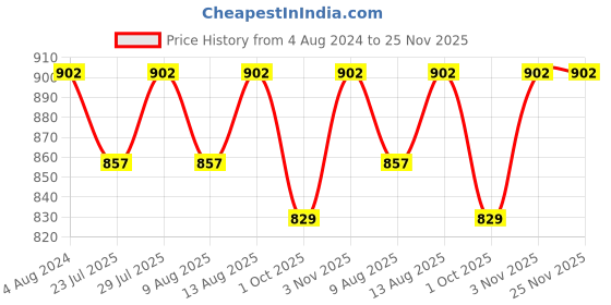tatacliq.com Klotthe Multicolor Cotton Blend 300 TC Single Bedsheet With 1 Pillow Cover klotthe Price History Graph from 4 Aug 2024 to 24 Nov 2025