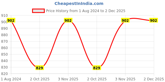 tatacliq.com Klotthe Multicolor Cotton Blend 300 TC Single Bedsheet With 1 Pillow Cover klotthe Price History Graph from 1 Aug 2024 to 2 Dec 2025