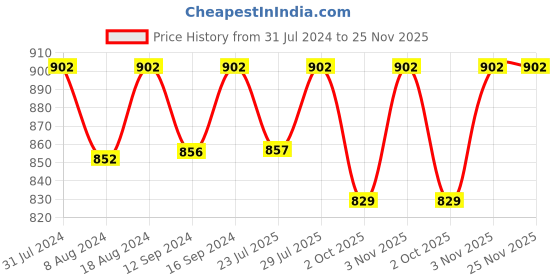 tatacliq.com Klotthe Multicolor Cotton Blend 300 TC Single Bedsheet With 1 Pillow Cover klotthe Price History Graph from 31 Jul 2024 to 24 Nov 2025