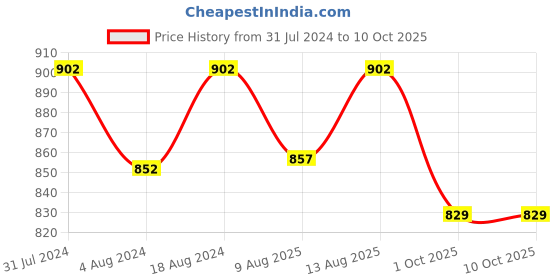 tatacliq.com Klotthe Multicolor Cotton Blend 300 TC Single Bedsheet With 1 Pillow Cover klotthe Price History Graph from 31 Jul 2024 to 10 Oct 2025