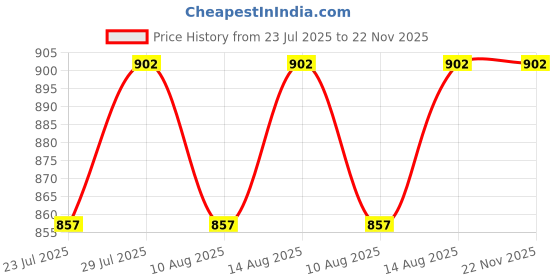 tatacliq.com Klotthe Multicolor Cotton Blend 300 TC Single Bedsheet With 1 Pillow Cover klotthe Price History Graph from 23 Jul 2025 to 22 Nov 2025