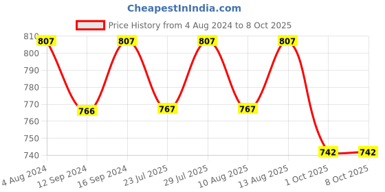tatacliq.com Klotthe Multicolor Cotton Blend 300 TC Single Elastic Bedsheet With 1 Pillow Cover klotthe Price History Graph from 4 Aug 2024 to 8 Oct 2025