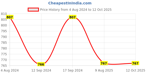 tatacliq.com Klotthe Multicolor Cotton Blend 300 TC Single Elastic Bedsheet With 1 Pillow Cover klotthe Price History Graph from 4 Aug 2024 to 11 Oct 2025