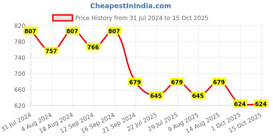 tatacliq.com Klotthe Multicolor Cotton Blend 300 TC Single Elastic Bedsheet With 1 Pillow Cover klotthe Price History Graph from 31 Jul 2024 to 14 Oct 2025