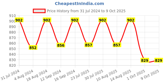 tatacliq.com Klotthe Multicolor Cotton Blend 300 TC Single Elastic Bedsheet With 1 Pillow Cover klotthe Price History Graph from 31 Jul 2024 to 8 Oct 2025