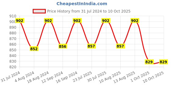tatacliq.com Klotthe Multicolor Cotton Blend 300 TC Single Elastic Bedsheet With 1 Pillow Cover klotthe Price History Graph from 31 Jul 2024 to 9 Oct 2025