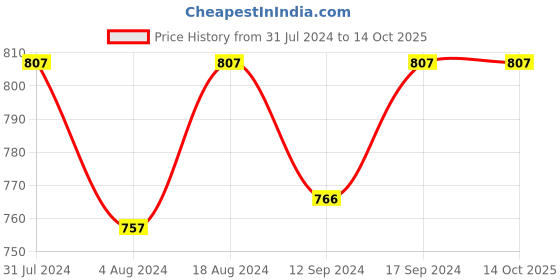 tatacliq.com Klotthe Multicolor Cotton Blend 300 TC Single Elastic Bedsheet With 1 Pillow Cover klotthe Price History Graph from 31 Jul 2024 to 13 Oct 2025
