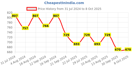 tatacliq.com Klotthe Multicolor Cotton Blend 300 TC Single Elastic Bedsheet With 1 Pillow Cover klotthe Price History Graph from 31 Jul 2024 to 8 Oct 2025